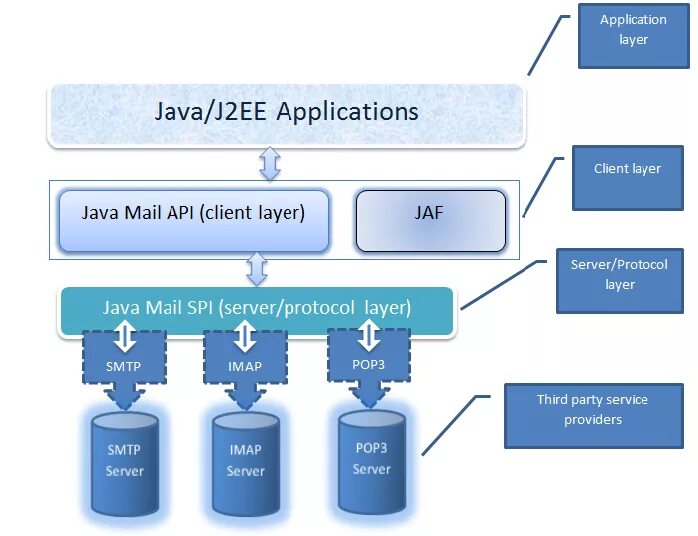 Почта api. Java application. Java API. @Email java. API mail.