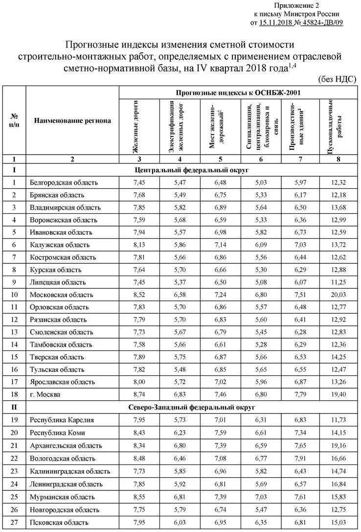 Индексы на оборудование 1 квартал 2024 года. Коэффициент к СМР на 2 квартал 2021 года. Индекс СМР. Индексы Минстроя. Индексы изменения сметной стоимости.