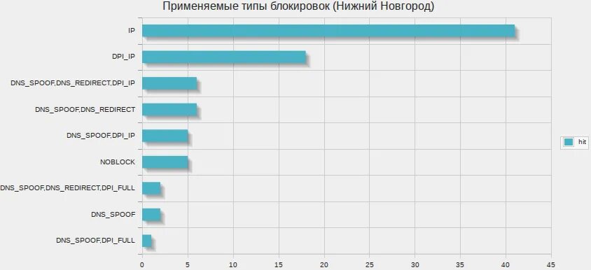 Статистика использования травматического оружия. Количество заблокированных сайтов. Статистика использования лицензий. Количество блокировок интернета по странам.