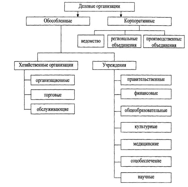 К деловым организациям относятся. Типы деловой организации. Основные формы деловых предприятий. Типы организации бизнеса. Виды учреждений бизнеса.