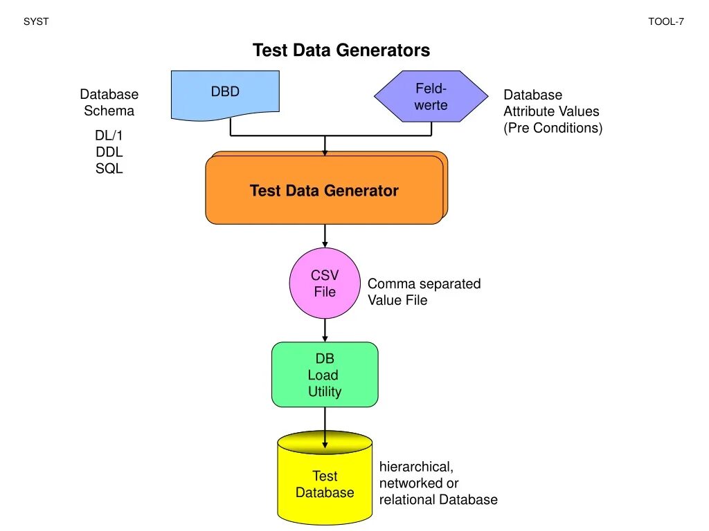 Generated test. Тестирование базы данных. database тест. создайте базы данных test1 и test2. тестирование база данных безопасные данны.
