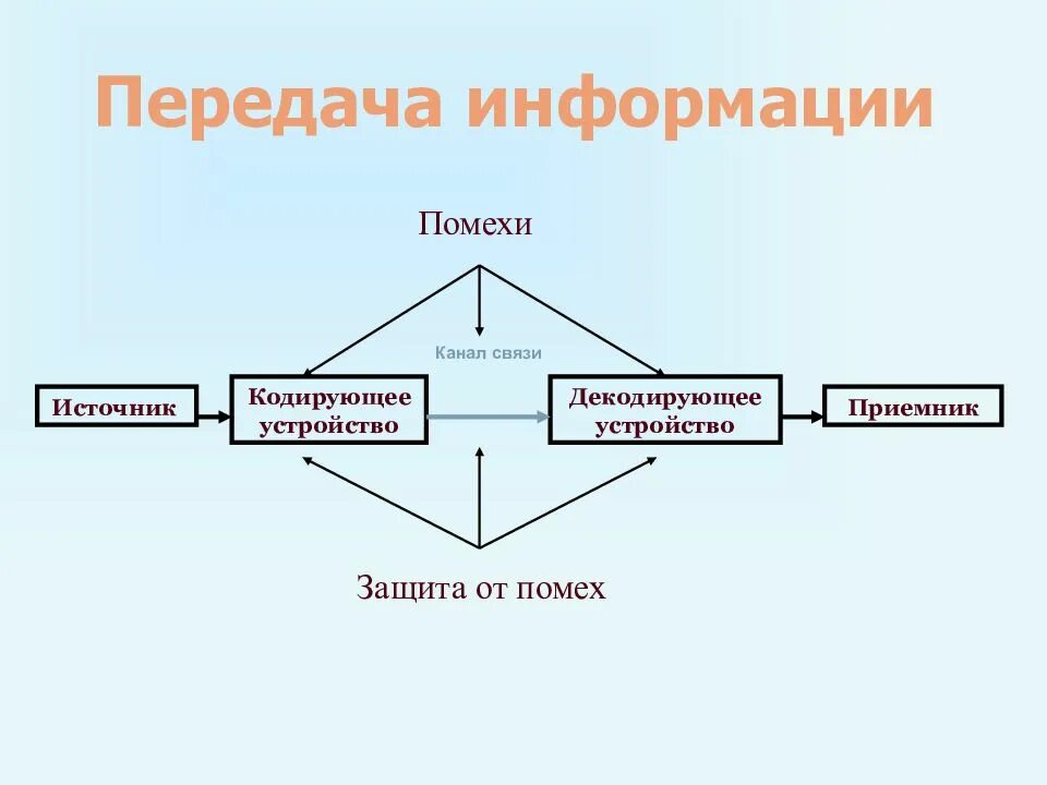 Источник информации канал связи приемник информации. Защита информации от помех. Источник канал связи приемник примеры. Источники помех в каналах связи.