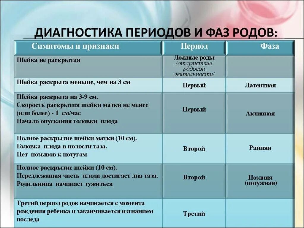 Сколько длятся первые схватки. Периоды и фазы родов. Признаки начала 1 периода родов. 1 Период 2 фаза родов. 1 Фаза 1 периода родов.