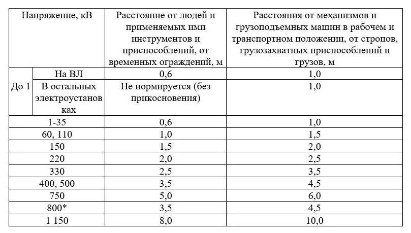 Максимальное напряжение воздушных линий