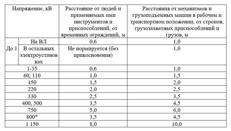 Соединение токоведущих частей. Охранная зона высоковольтной линии 110 кв. Охранная зона кабеля воздушная линия. Кабель на 10 кв таблица. Охранные зоны ЛЭП ПУЭ таблица.