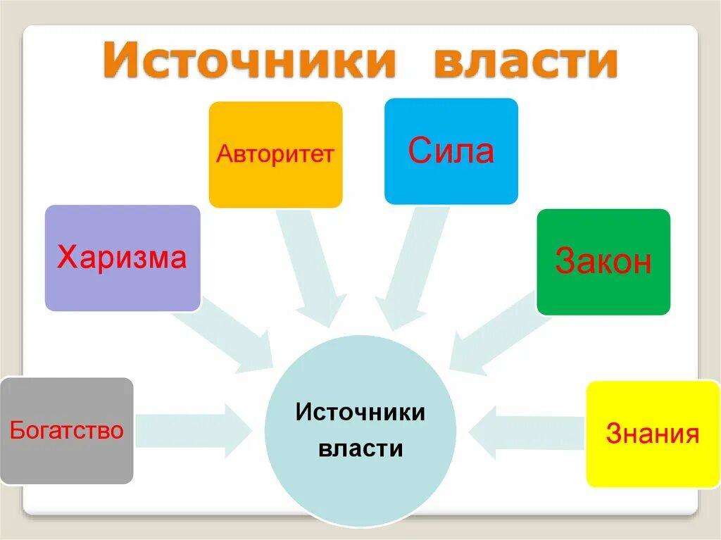 Источники власти харизма. Источники власти авторитет сила. Власть источники власти. Источник авторитетной власти. Существует источника власти