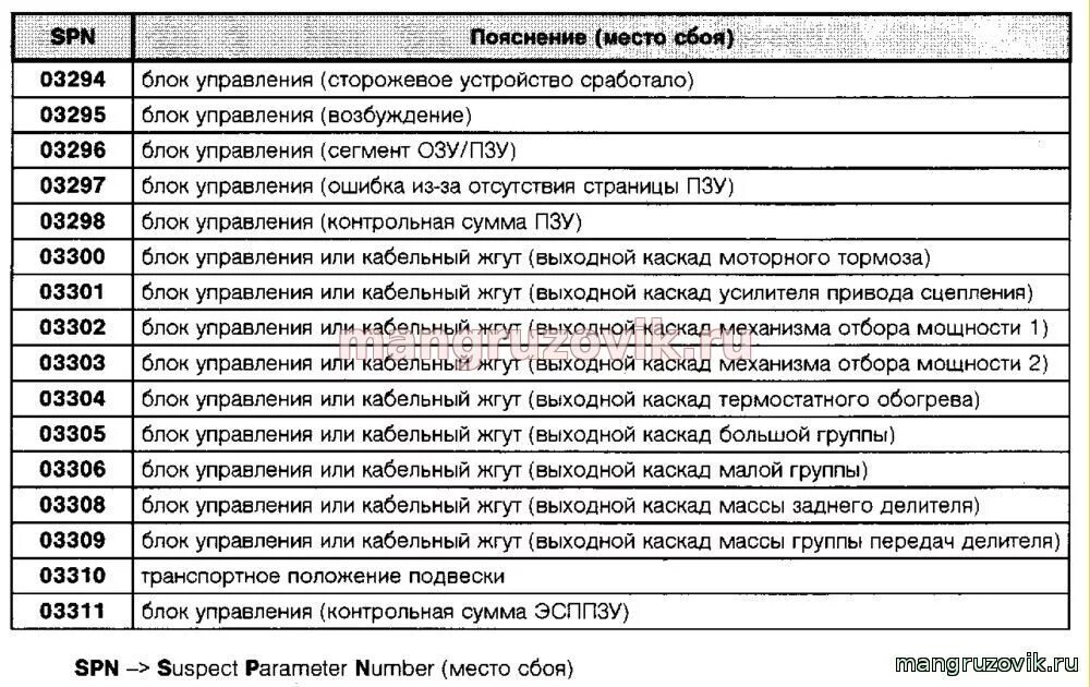 Ошибка ман тга 0. Коды ошибок ман ТГС 33 480. Ман ТГХ 18.440 коды ошибок. Коды ошибок man TGA. Коды ошибок ман ТГА EDC.