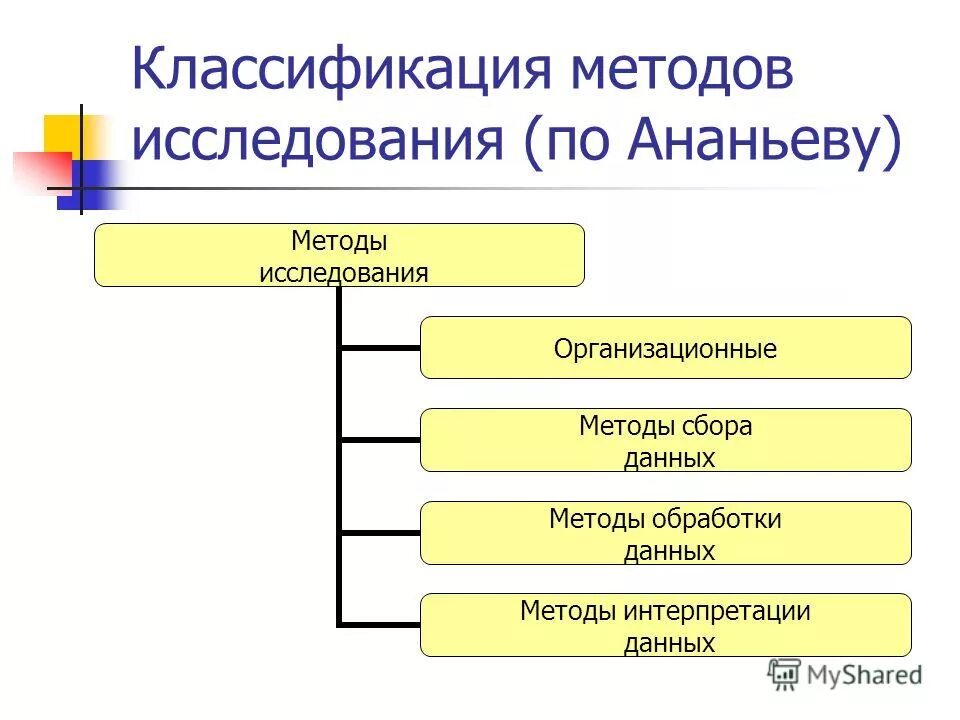 Методы психологии по ананьеву. Методы психологии по Ананьеву схема. Классификация методов исследования Ананьеву. Методы исследования по Ананьеву. Методы психологии классификация по Ананьеву.