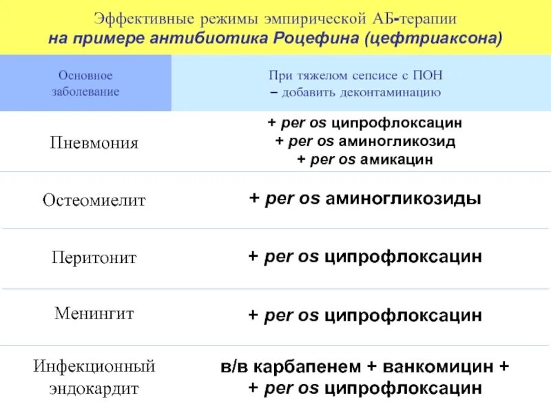 Цефтриаксон группа препаратов. Ципрофлоксацин при сепсисе. Ципрофлоксацин перитонит. Эмпирическая аб терапия. Ванкомицин особенности.