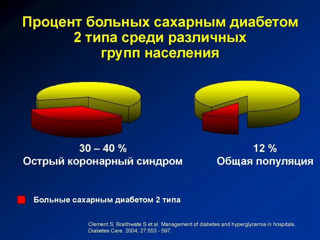 Сколько больных сахарным. Процент больных сахарным диабетом. Сахарный диабет статистика. Распространенность диабета. Вид больного сахарным диабетом 2 типа.