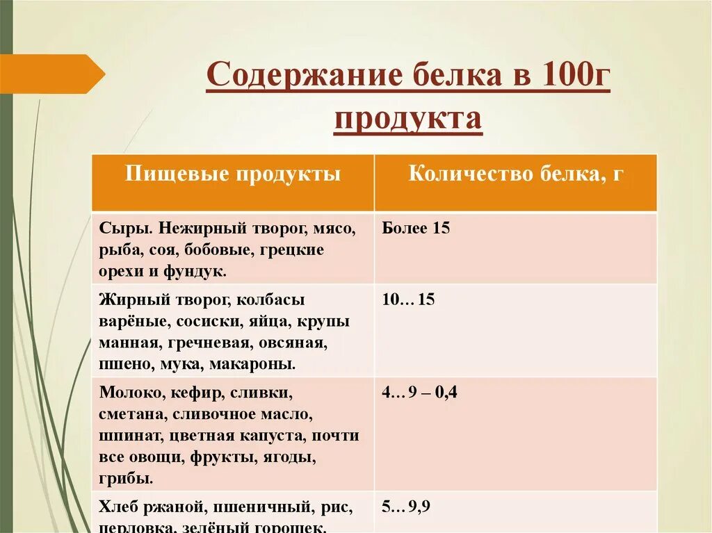 Содержание белка на 100 грамм. Содержание белка в продуктах на 100г. Содержание белка в 100г. 100 Грамм белка. Содержание белка в 100 г продуктов.