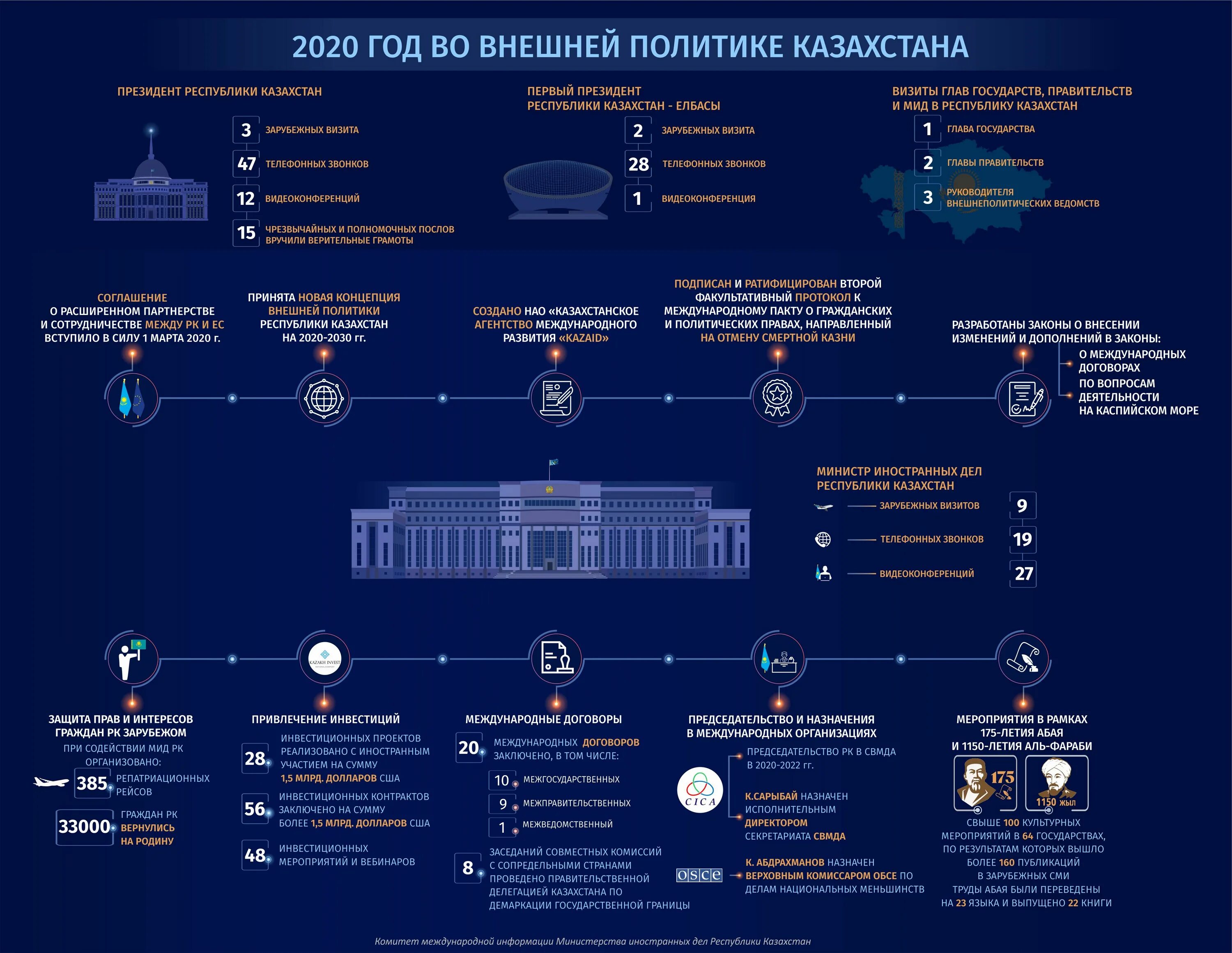 Изменения в политике 2020. Инфографика политика. Инфографика в политике. Структура правительства Республики Казахстан. Концепция внешней политики РК.