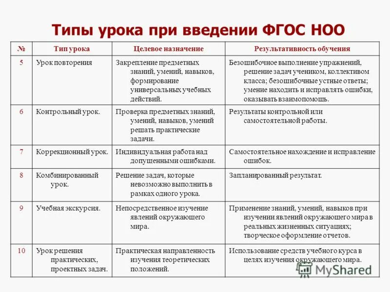 Типы уроков в школе