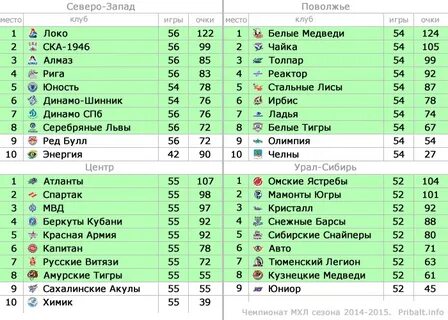 Вхл турнирная таблица последние матчи