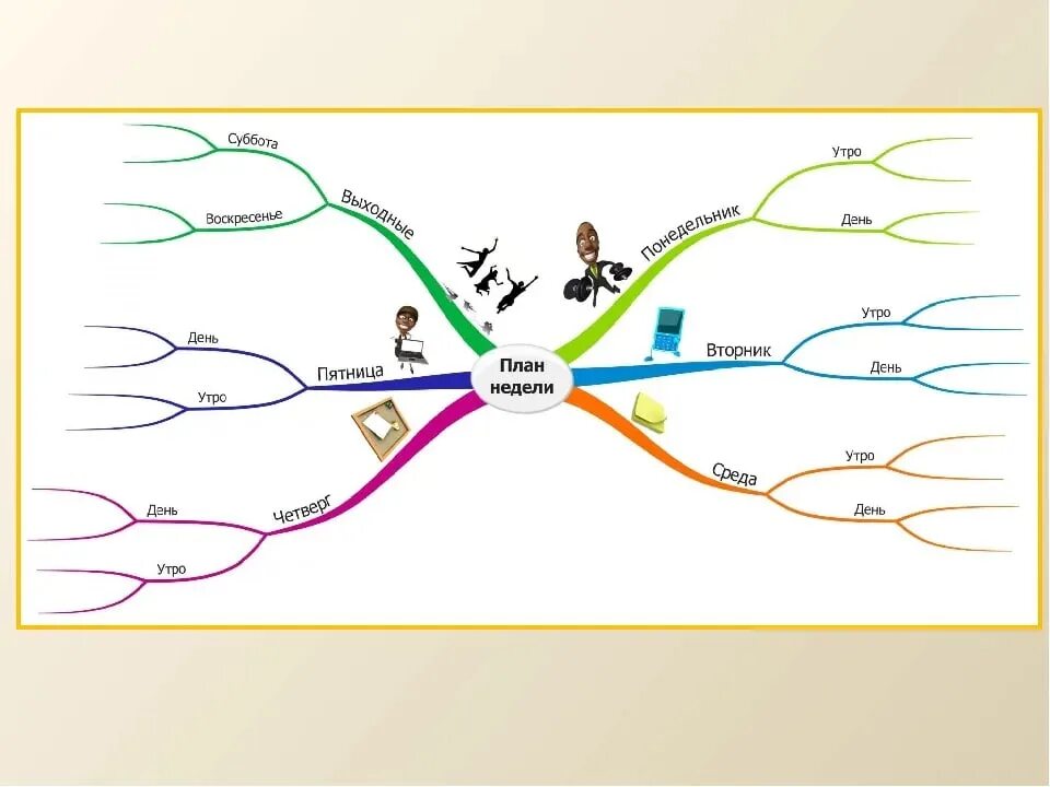 Техника карта целей. Интеллект карта тайм менеджмент. Интеллект карта планирование. Интеллект карта план на год. Ментальная карта планирование.