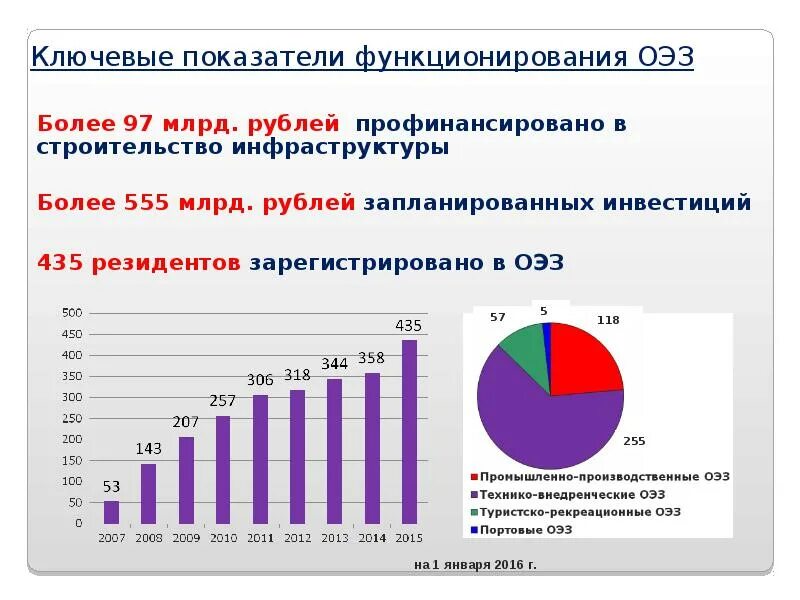 Сколько экономических зон. Особые экономические зоны в России. Свободные экономические зоны в России. ОЭЗ России. Типы особых экономических зон в РФ.