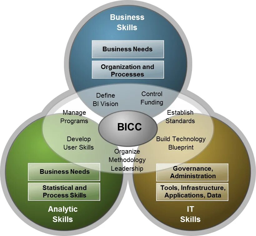 Org intelligence. Бизнес скилс. organizational skills. organizational development. business intelligence.