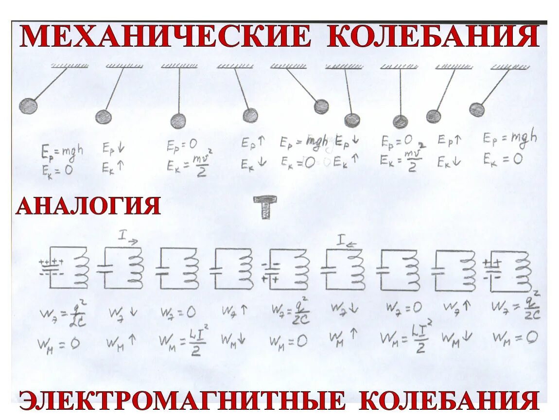 Аналогия между механическими и электромагнитными колебаниями. Аналогия механических и электромагнитных колебаний таблица. аналогия между механическими и электромагнитными колебаниями 11. аналогия между механическими и электромагнитными колебаниями схема. аналогич между механическим и электрическим колебаниями.