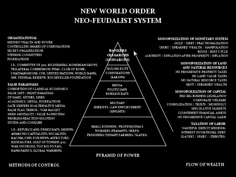 New World order. Иллюминаты пирамида иерархии. Пирамида капиталистической системы. Треугольник мирового правительства.