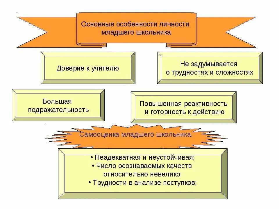 Особенности развития школьного возраста. Личностные особенности младших школьников кратко. Особенности личностного развития младших школьников. Характерная особенность личности младшего школьника. Характеристика личности младшего школьника.