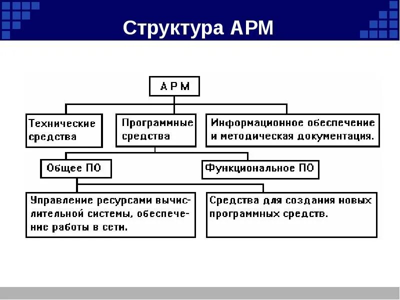 Структура рабочего места это. Структура автоматизированного рабочего места. автоматизированное рабочее место из чего состоит. автоматизированное рабочее место (арм) структура. арм схема программного обеспечения арм.