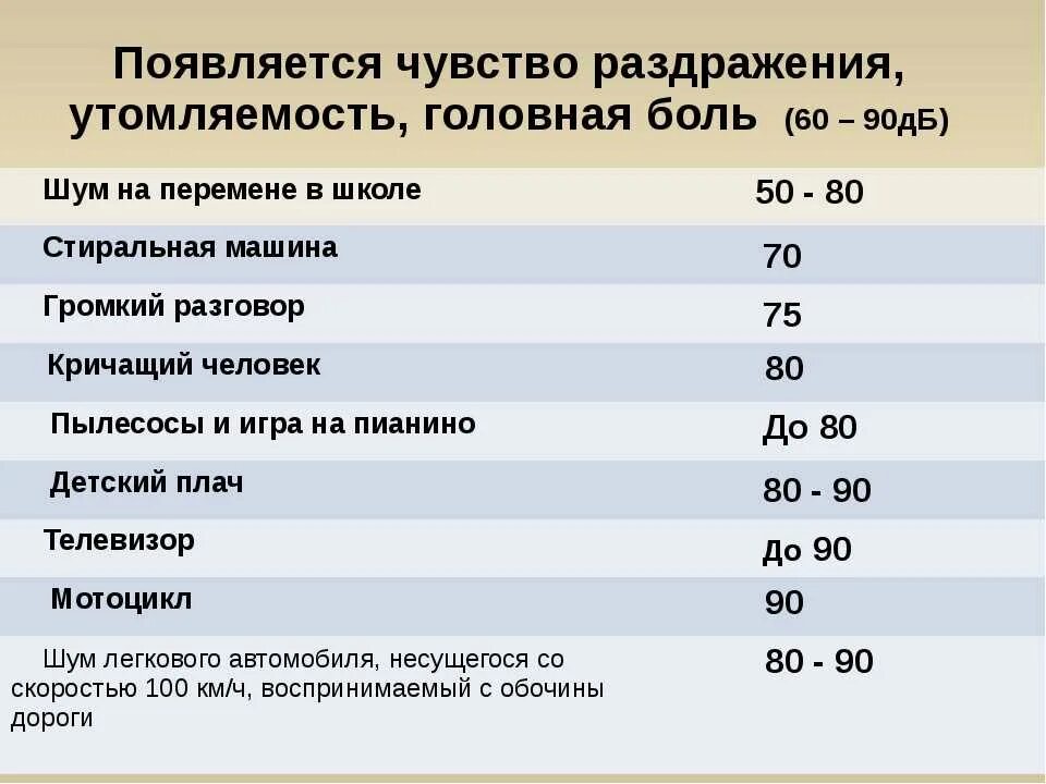 Уровень шума сравнение. Уровень шума в децибелах норма. Уровень шума втдецибелах. Уровни шума в ДБ. Уровень звука в ДБ.