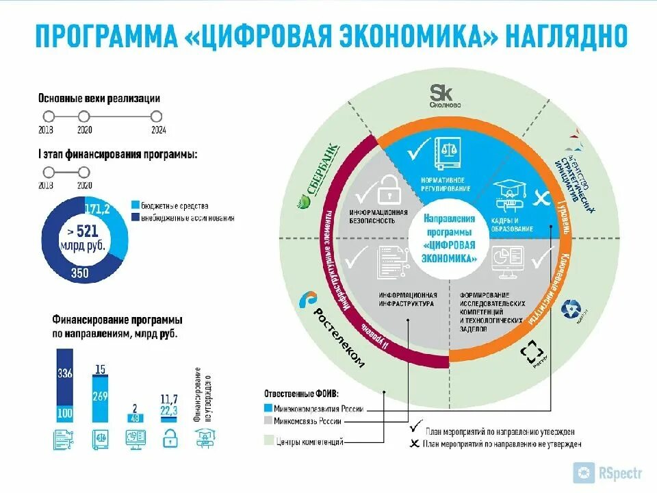 Работают по данным направлениям. План развития цифровой экономики в России. Программа цифровая экономика. Программа цифровая экономика наглядно. Структура цифровой экономики.