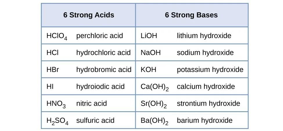 Examples of bases. Acids and bases. strong acids. acids in chemistry. strong acid list.