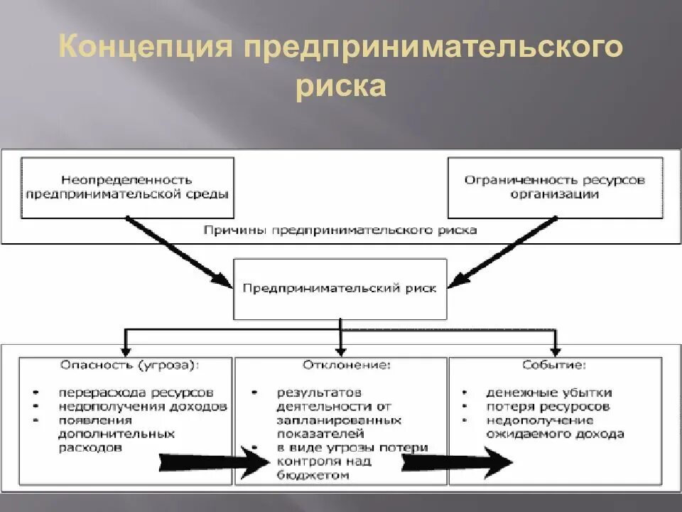 Методы формирования групп риска. Риски предпринимательской деятельности. концепция предпринимательского риска. риски предпринимателя. хозяйственные риски в предпринимательской деятельности.