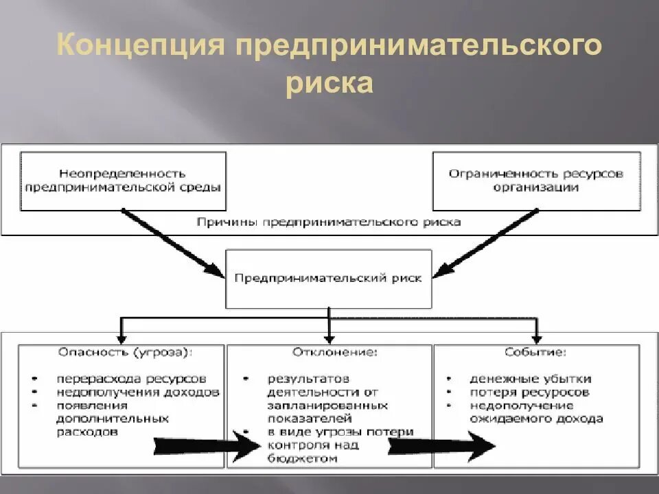 Предпринимательство экономический риск. Концепция предпринимательского риска. Концепции анализа риска опасностей. Риски предпринимательской деятельности. Управление рисками в предпринимательстве.