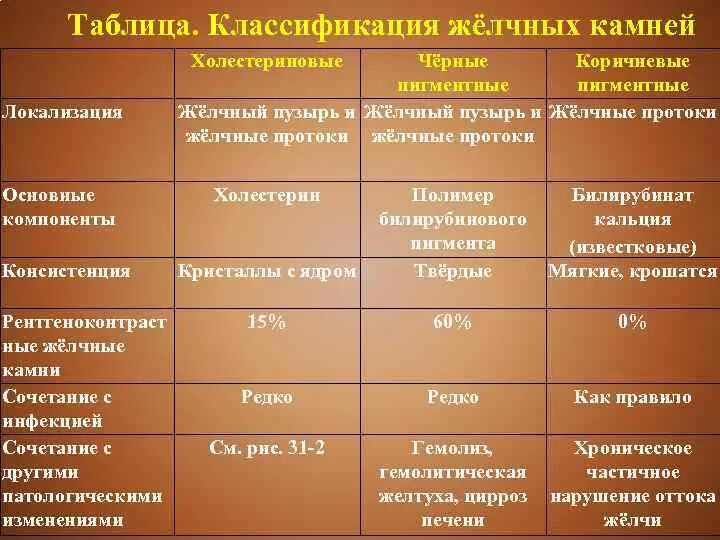 Камни при жкб. Классификация желчных камней. Классификация желчных камней по локализации. Классификация камней конкрементов. Классификация желчных камней по размеру.