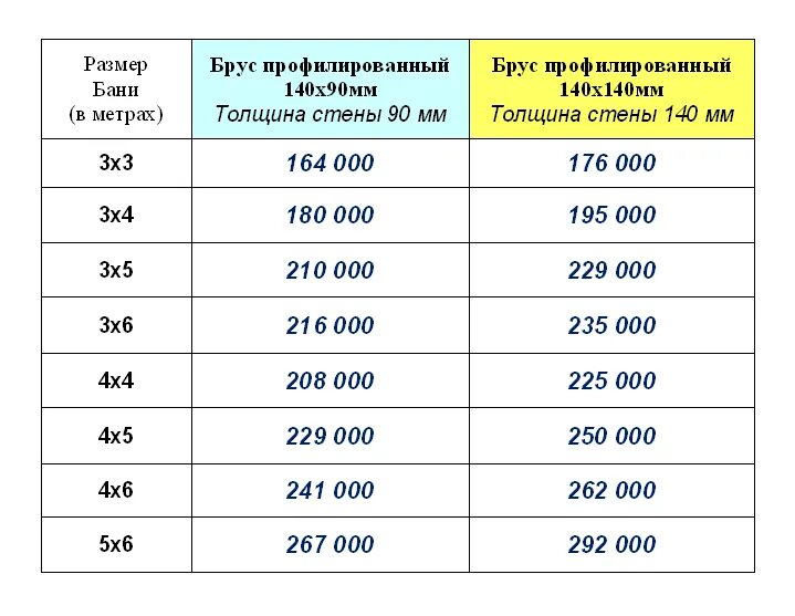 Сколько нужно бруса на баню 5 на 3. Баня 2.5*5*3 сколько кубов бруса надо на. Сколько надо кубов бруса на баню 3 на 4 150 150. Сколько надо бруса на баню 4на4 на 150.