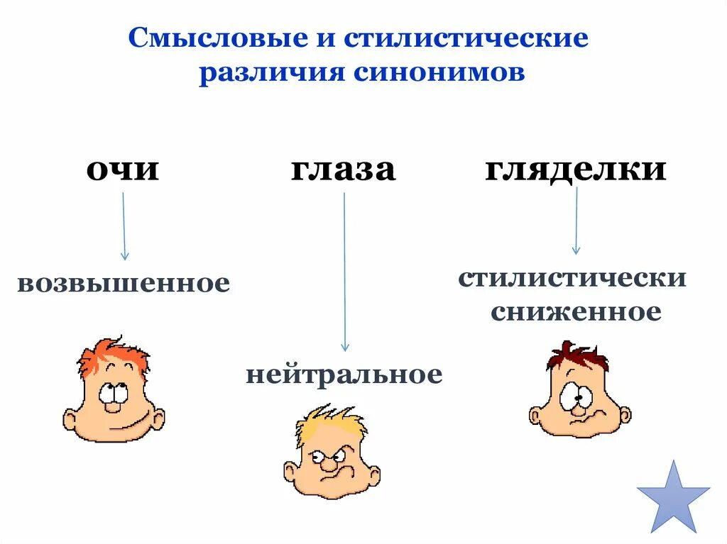 Различие слов. Стилистические различия слов. Смысловые и стилистические различия. Стилистические различия синонимов. Смысловые и стилистические различия синонимов.