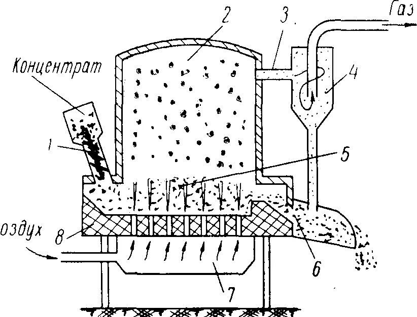 Обжиг в кипящем слое. Печь кипящего слоя чертеж. Газогенератор кипящего слоя. Печь циркуляция кипящего слоя. Аппарат кипящего слоя КС 1.