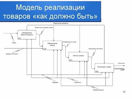 Способы реализации моделей