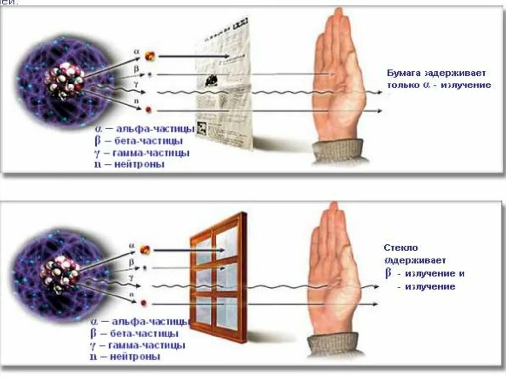 Альфа Бетта гамма излучения радиация. Альфа и бета частицы гамма излучение. Ионизирующее излучение Альфа бета гамма. Частичка радиации. Что защищает от альфа частиц