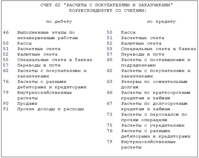 60 и 62 счета бухгалтерского учета проводки. Бухгалтерские счета 62. Бух счет 62. Проводки по 62 счету в бухгалтерии. Счете 62 в бухгалтерском план счетов.