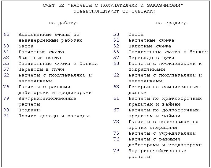 Счета 62 90. Проводки 62 счета бухгалтерского учета. Корреспонденция 62 счета проводки. Проводки 62 счета бухгалтерского учета таблица. 62 Счет бухгалтерского учета для чайников.