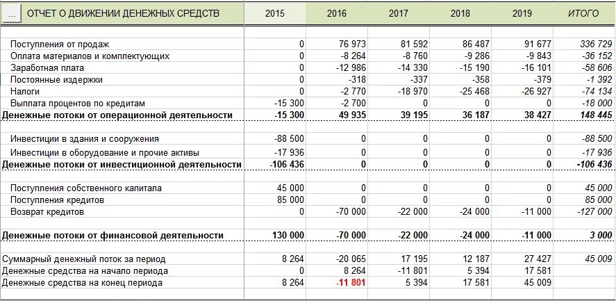 Финансовая модель движения денежных средств. ДДС финансовая деятельность. Отчет о движении денежных средств. Отчет о движении денежных потоков. Движение денежных средств строка 4119