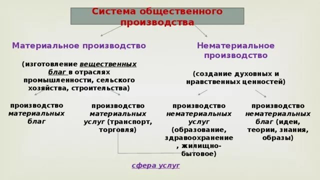 Экономическое и духовное производство. Материальное и нематериальное производство. Формы материального общественного производства. Материальное и нематериальное производство примеры. Общественное производство.