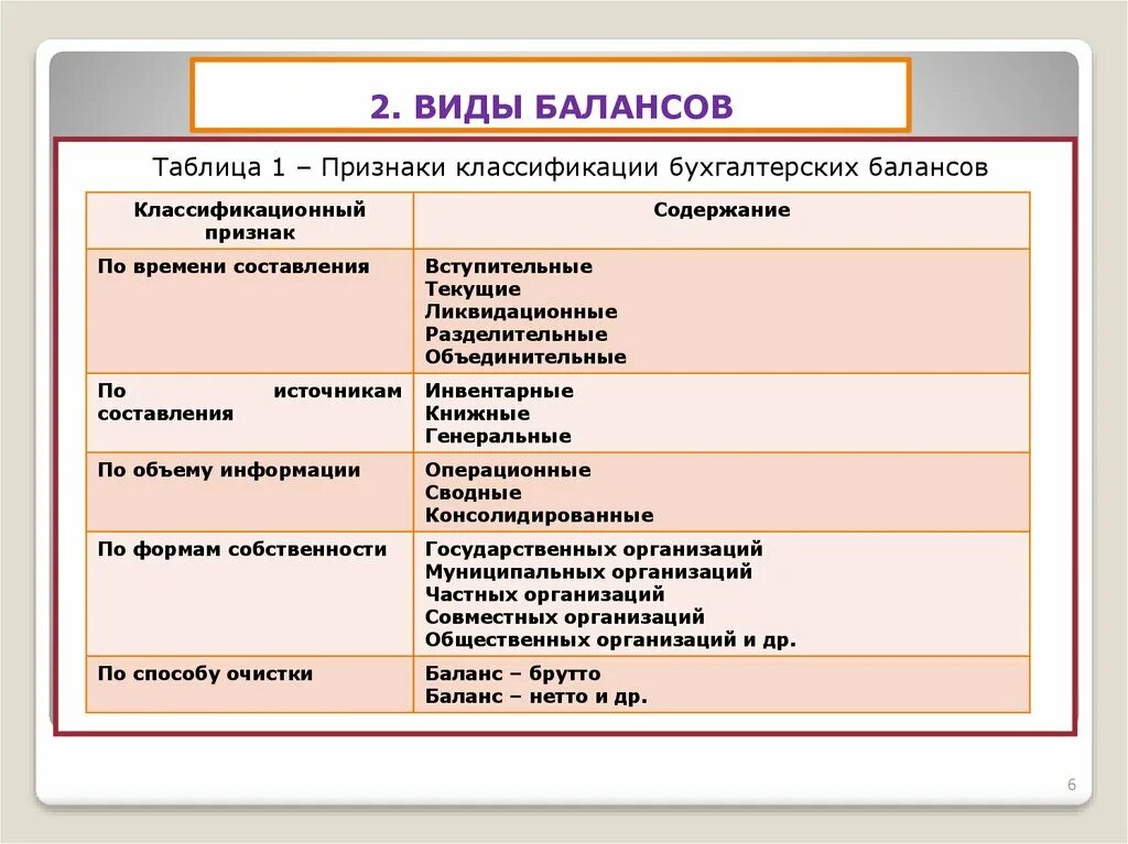 Классификация баланса в бухгалтерском учете. Классификация бухгалтерского баланса схема. Классификация бухгалтерского баланса таблица. Виды бухгалтерского баланса и их характеристика.