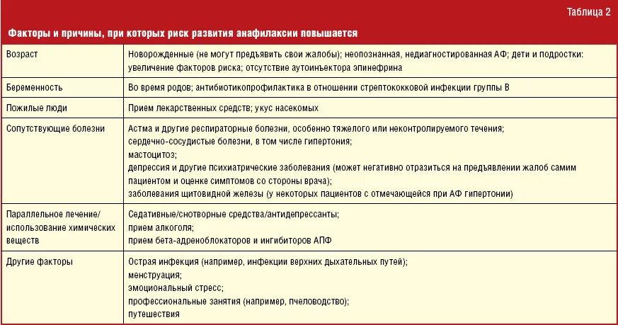 Фактором риска каких заболеваний является курение гигтест. Факторы риска таблица. Факторы риска и группы риска. Факторы риска заболеваний таблица. Причины и факторы риска.