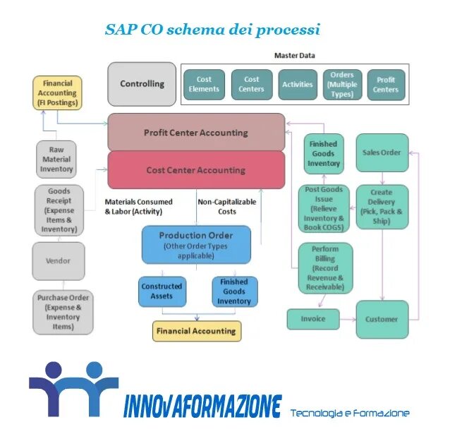 Modules order. SAP SD модуль. SAP организационная структура. SAP модули mm SD PP Fi. SAP controlling.