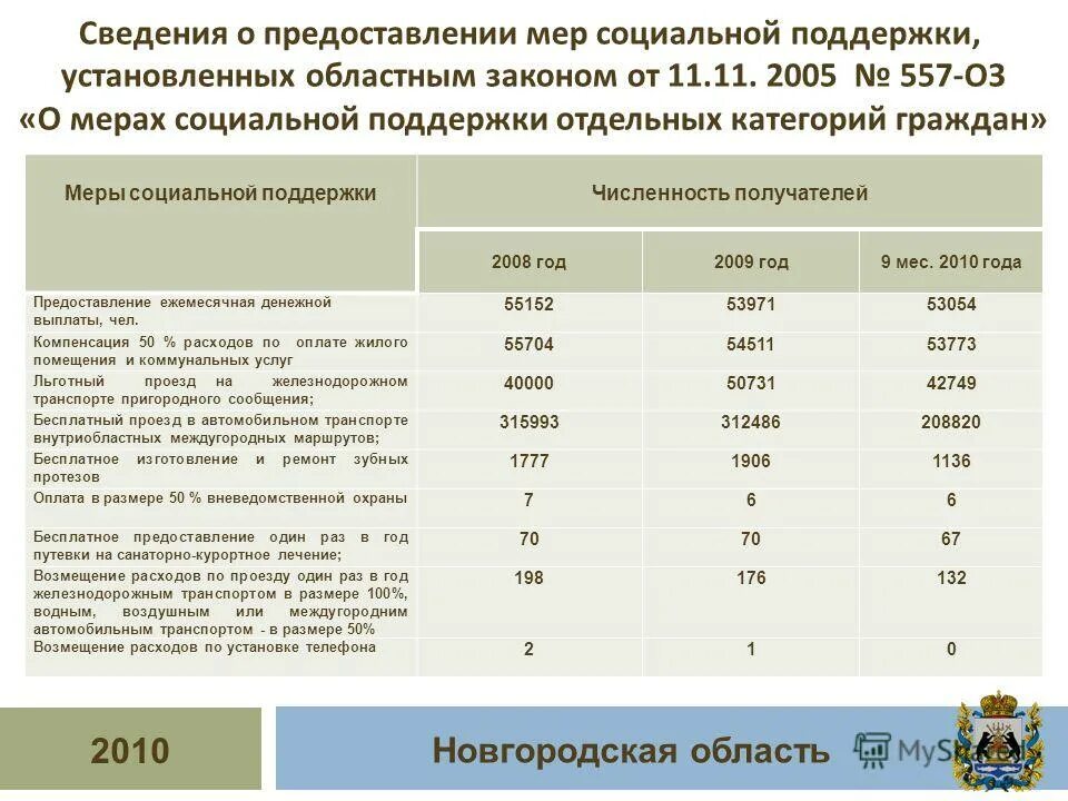 Решение о предоставлении мер социальной поддержки. Решение о предоставлении мер социальной поддержки. Критерии нуждаемости при предоставлении мер социальной поддержки. Заявление на предоставление мер соц поддержки. Решение о предоставлении мер социальной поддержки.
