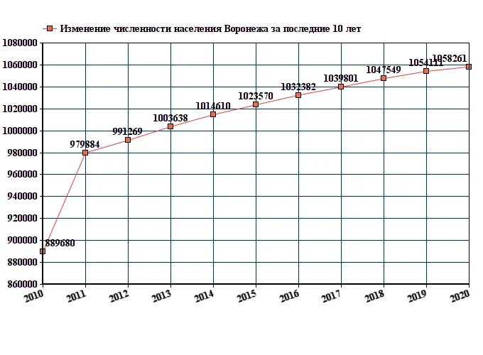 Изменение количества проживающих. Тула численность населения 2022. График численности населения Воронежа. Калуга численность населения 2021. Воронеж население численность 2020.