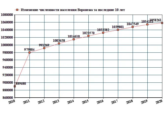 Сколько живет в воронеже