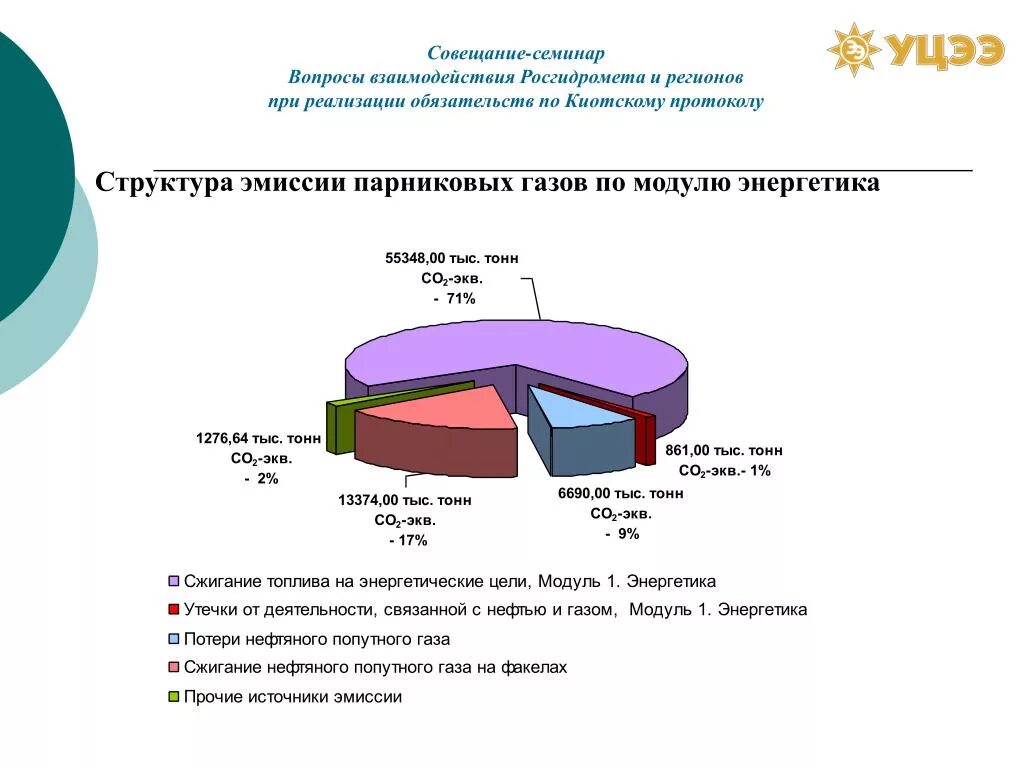 Газы инвентаризация. Структура Росгидромета. Инвентаризация парниковых газов. Эмиссия парниковых газов. Инвентаризация парниковый ГАЗ.