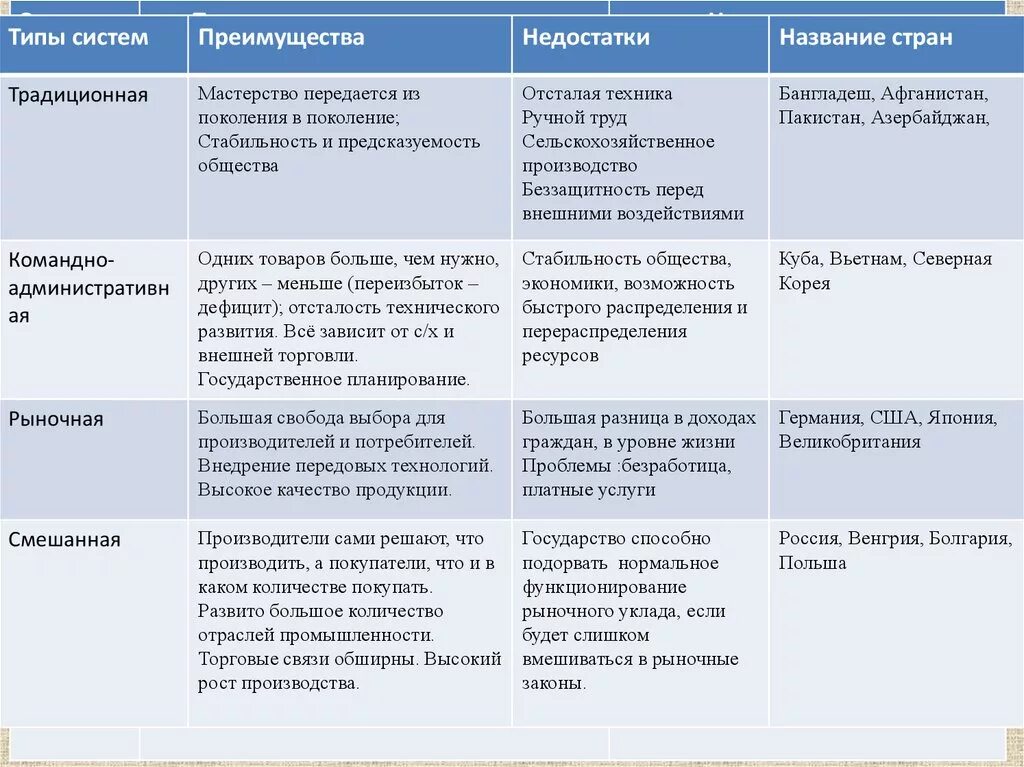 Признаки эс. Типы экономических систем достоинства и недостатки таблица. Типы экономических систем достоинства и недостатки. Таблица типы экономических систем преимущества недостатки. Типы экономических систем таблица плюсы и минусы примеры.