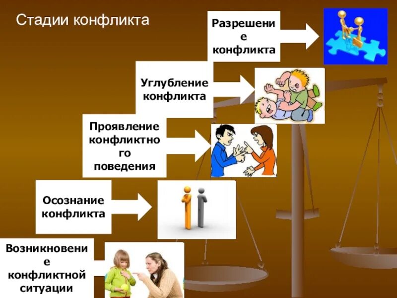 Картинки СТАДИИ КОНФЛИКТА ОБЩЕСТВОЗНАНИЕ