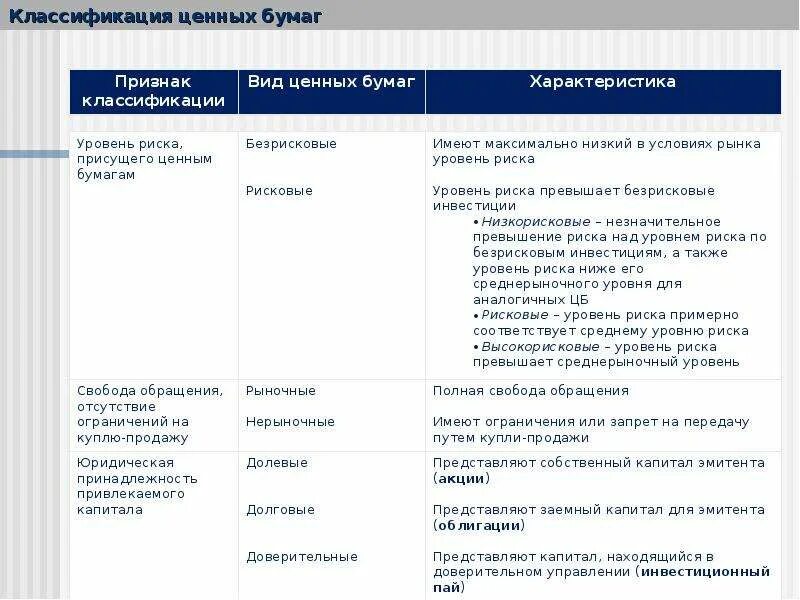 Ценные бумаги дать характеристику. Классификация рынка ценных бумаг таблица. Классификация и виды ценных бумаг таблица. Классификация ценных бумаг по уровню риска. Классификация ценных бумаг по цели.